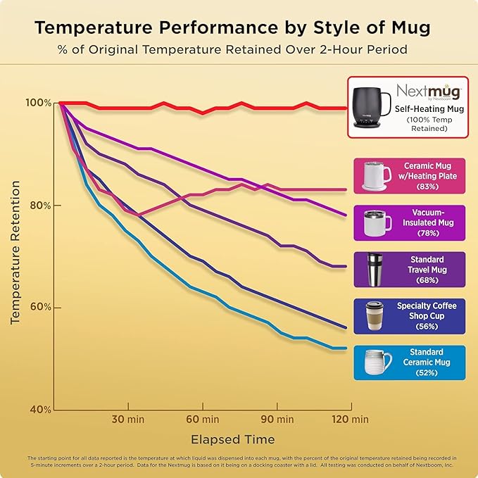 Nextmug Plus - Temperature-Controlled, Self-Heating Coffee Mug (Burgundy - 18 oz.)