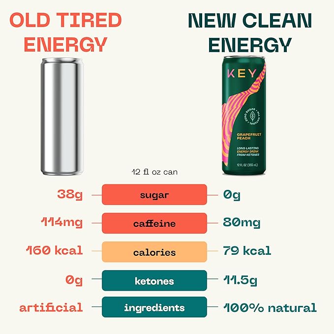 KEY Ketone Energy Drink : Sugar Free, 80mg Low Caffeine, All Natural, 11.5g Ketones, Long Lasting