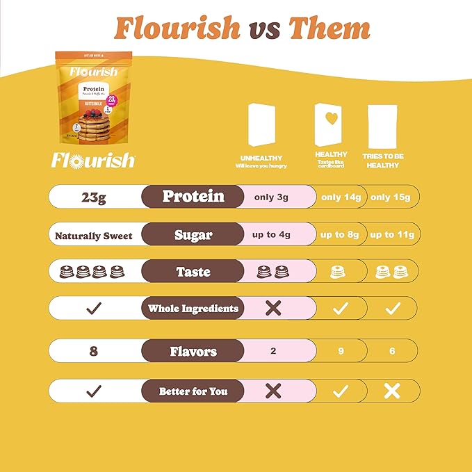 Flourish Protein Pancake & Waffle Mix, with Whey Protein & Flax Seed, No Added Sugar, High in