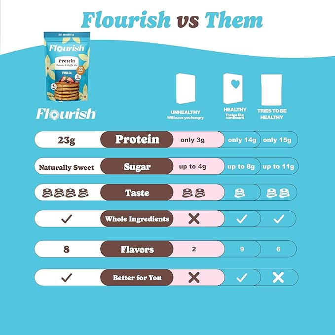 Flourish Protein Pancake & Waffle Mix, with Whey Protein & Flax Seed, No Added Sugar, High in