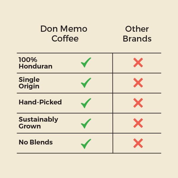 Don Memo Honduras Single-Origin Dark Roast Coffee Beans ??Low Acid, Shade-Grown Arabica (Whole