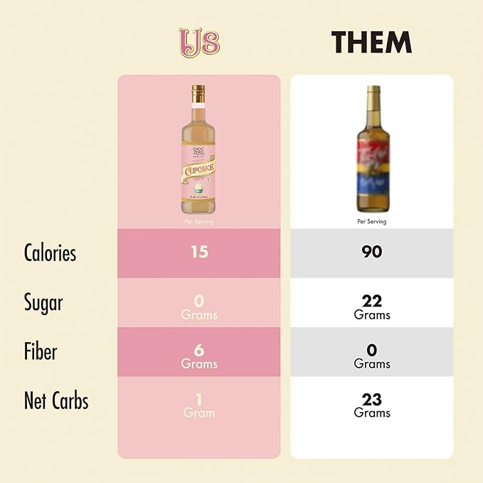 ChocZero Sugar Free Coffee Syrup, Cupcake Flavor, No Sucralose Simple Syrup Drink Mix, Birthday