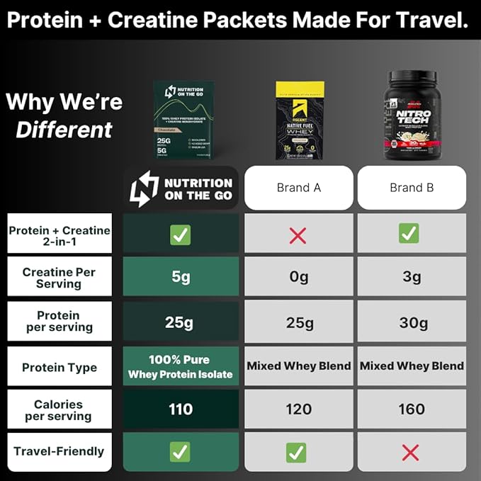 Travel Whey Protein Isolate Packets ??Single-Serve Protein Powder ??25g Proteins + 5g Creatine