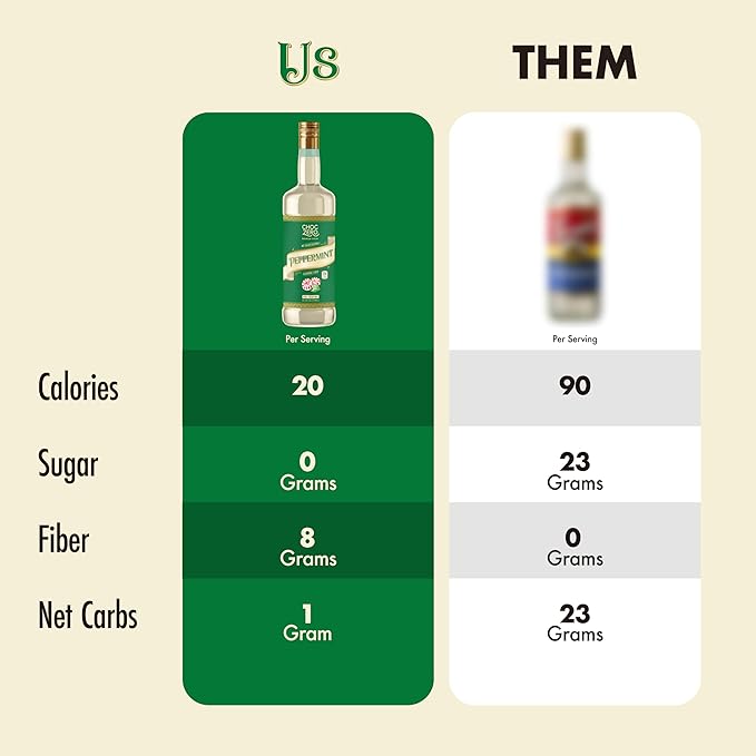 ChocZero Sugar Free Peppermint Syrup for Coffee - Keto Flavoring Syrups - Low Calorie Simple Syrup