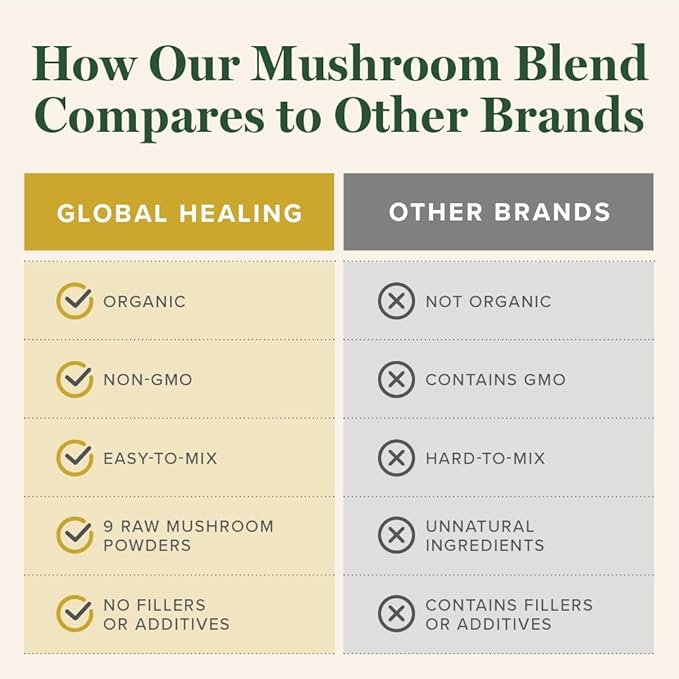 Global Healing Organic Mushroom Powder Supplement Blend 9.5 Ounces - Cordyceps, Chaga, Reishi