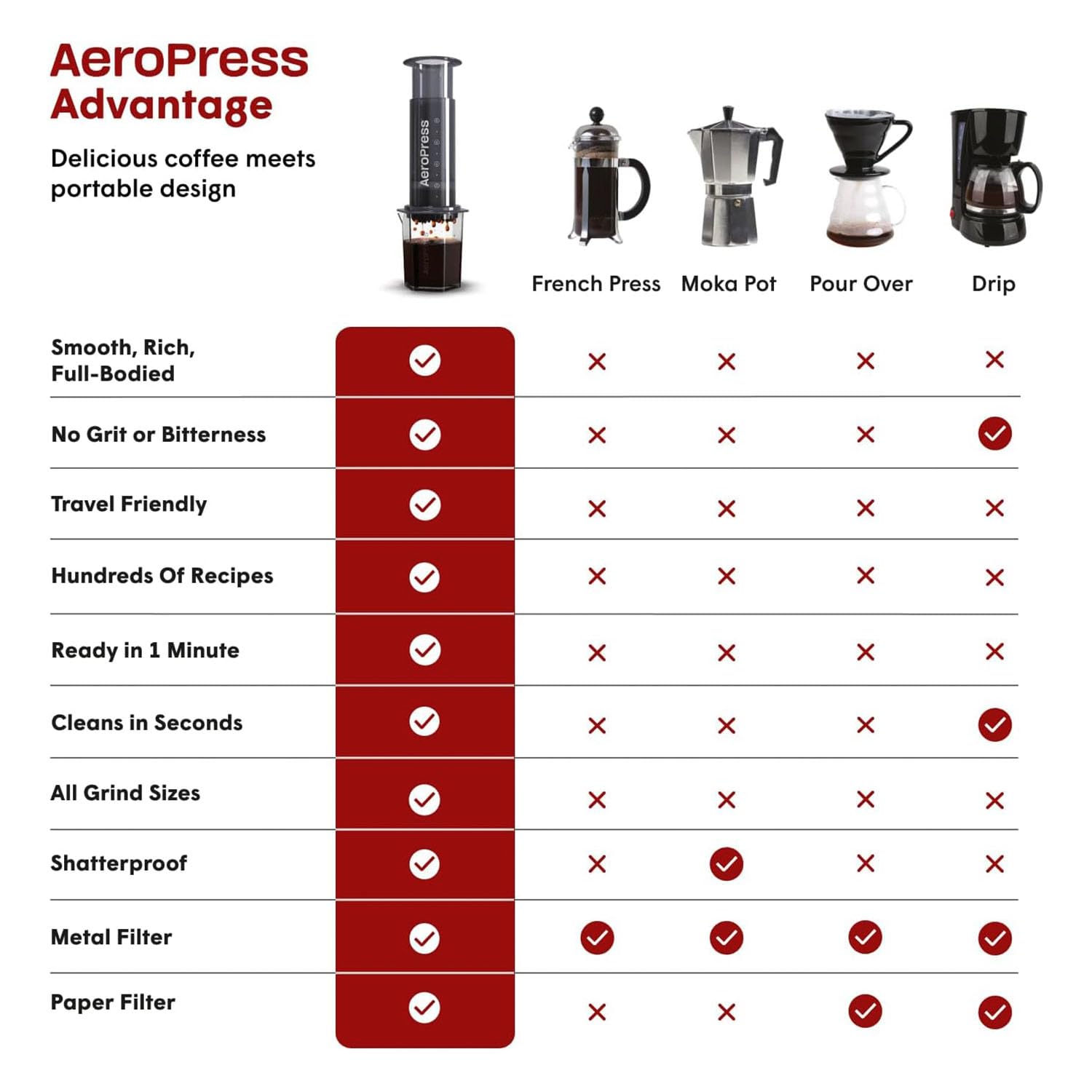 AeroPress Go Extra Small Portable Coffee Maker Kit