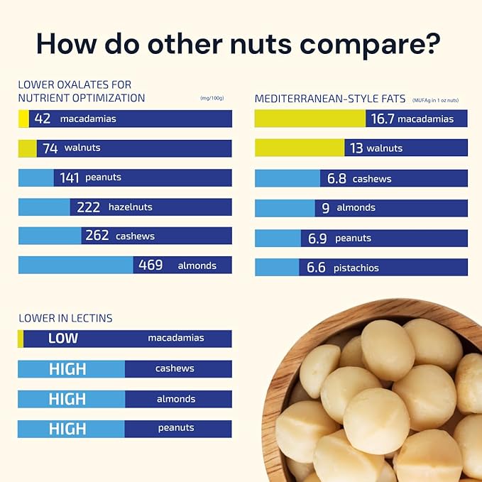 Blueprint Bryan Johnson Raw Macadamia Nuts - No Palm Oil - Keto and Low Carb Snack - No Added