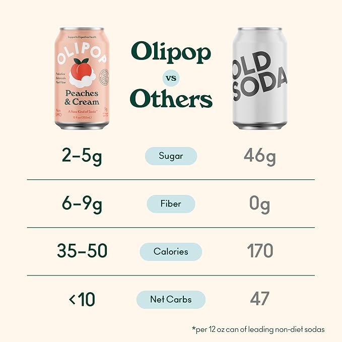 OLIPOP Prebiotic Soda Pop, Peaches & Cream, A New Kind of Soda Packed with Prebiotics, Fiber, and