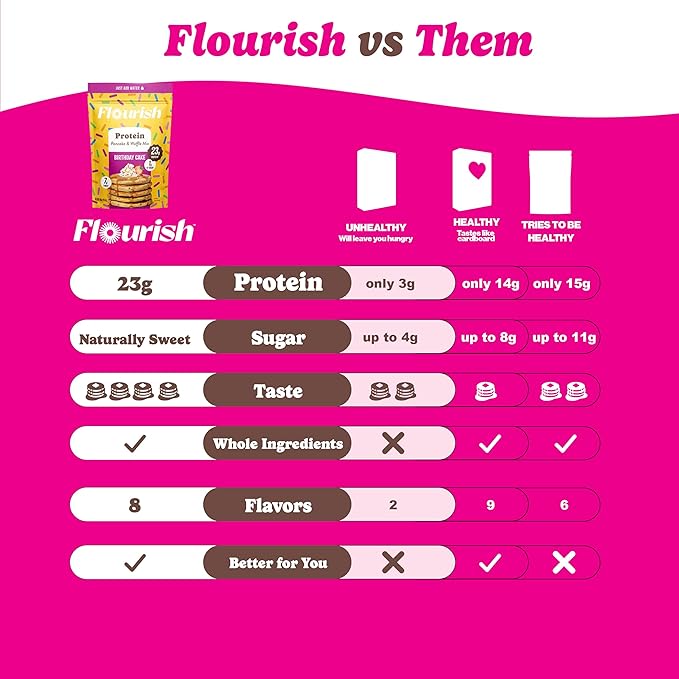 Flourish Protein Pancake & Waffle Mix, with Whey Protein & Flax Seed, No Added Sugar, High in