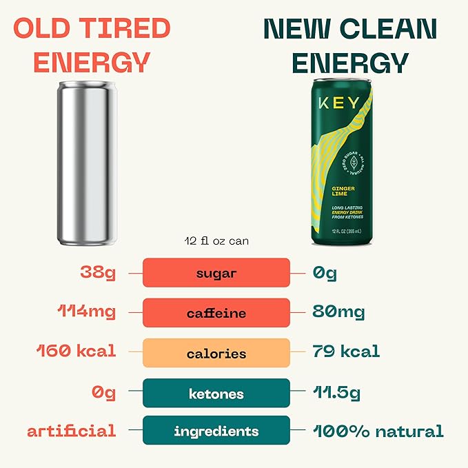 KEY Ketone Energy Drink : Sugar Free, 80mg Low Caffeine, All Natural, 11.5g Ketones, Long Lasting
