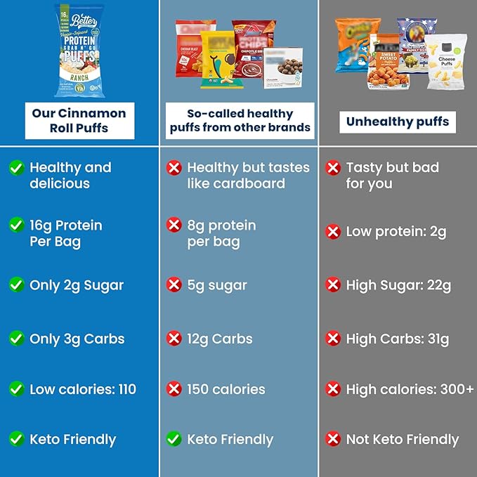 Better Than Good Keto Ranch 16g Protein Puffs | Healthy Savory Snacks, Gluten-Free, Low Carb, kids