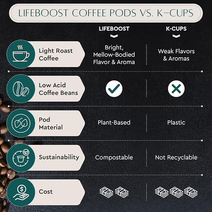 Lifeboost Light Roast Low Acid Coffee Pods - Single Origin Non-GMO Organic Coffee K Cups