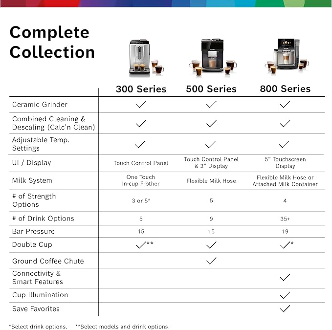 Bosch 300 Series Fully Automatic Espresso and Coffee Machine ??In-Cup Frother, OneTouch Milk Drinks, 5 Drink Options, Ceramic Grinder, Easy Clean & Descale, in Black TIU20109