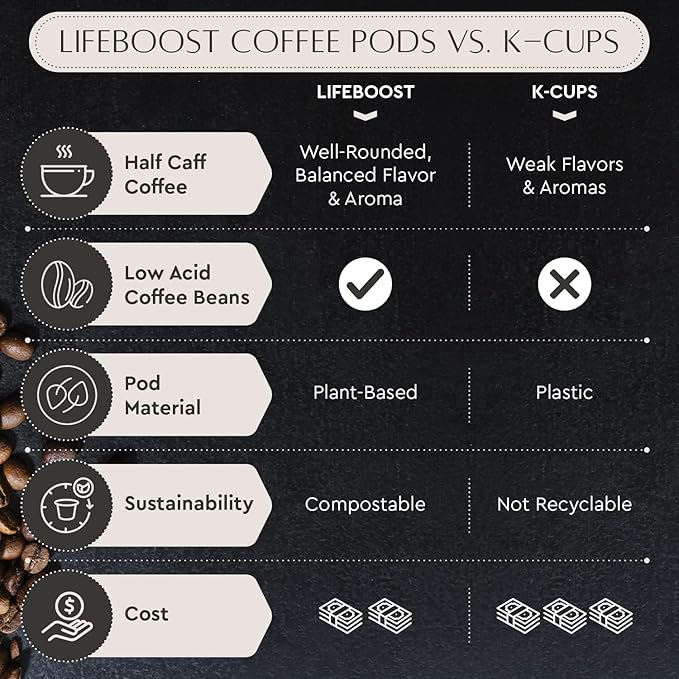 Lifeboost Half Caff Coffee K Cups - Low Acid Half Caff Coffee Pods - Single Origin Non-GMO Mold