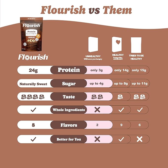 Flourish Protein Pancake & Waffle Mix, with Whey Protein & Flax Seed, No Added Sugar, High in