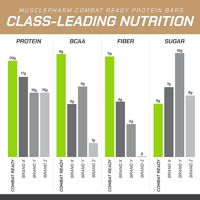 MusclePharm Combat Sport Bar, Chocolate Chip Cookie Dough, High Protein Bars, Combat Cravings, Fuel