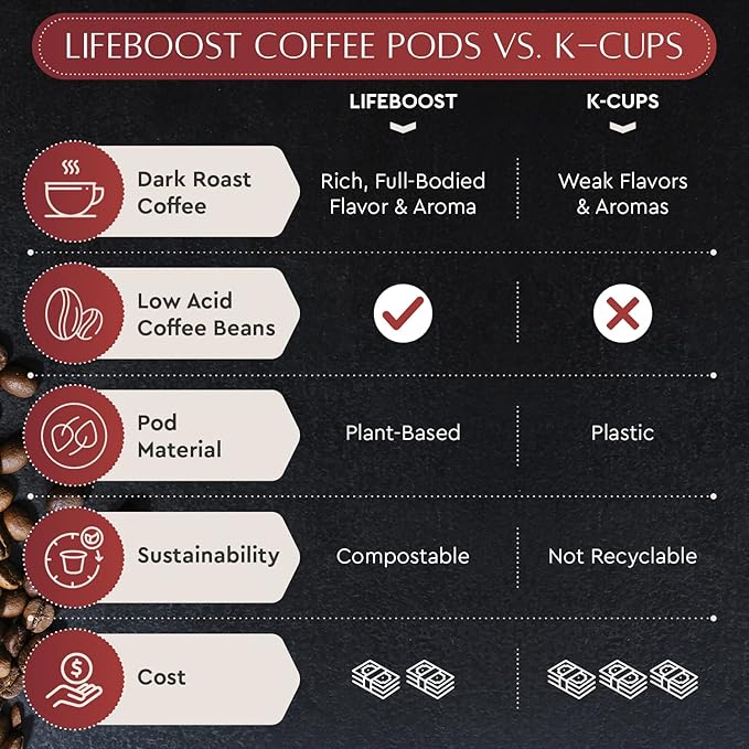 Lifeboost Dark Roast Low Acid Coffee K Cups - Single Origin Mold Free Non-GMO Organic Coffee Pods