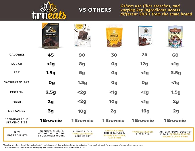 TruEats Brownie Mix: Diabetic Friendly, Protein & Fiber Rich, Low Glycemic & Gluten Free, No Sugar