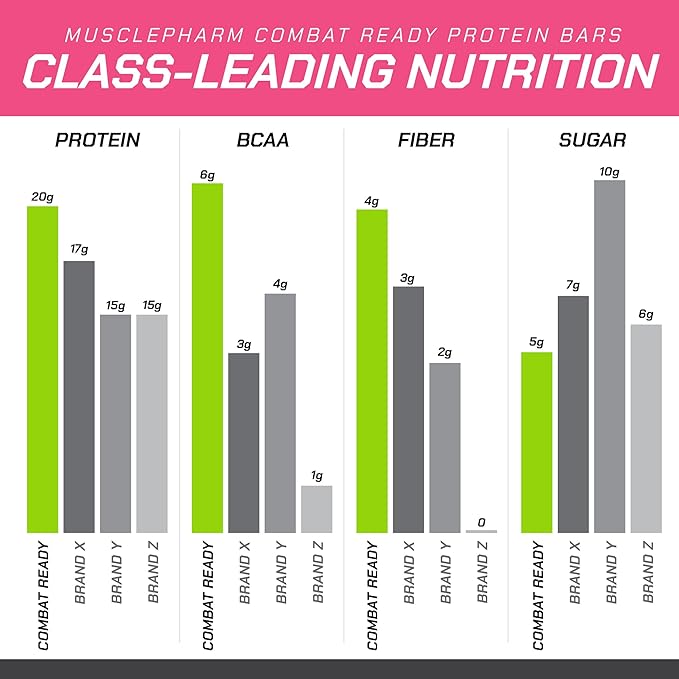 MusclePharm Combat Ready Protein Bar, Confetti Cake High Protein Bars, Combat Cravings, Fuel