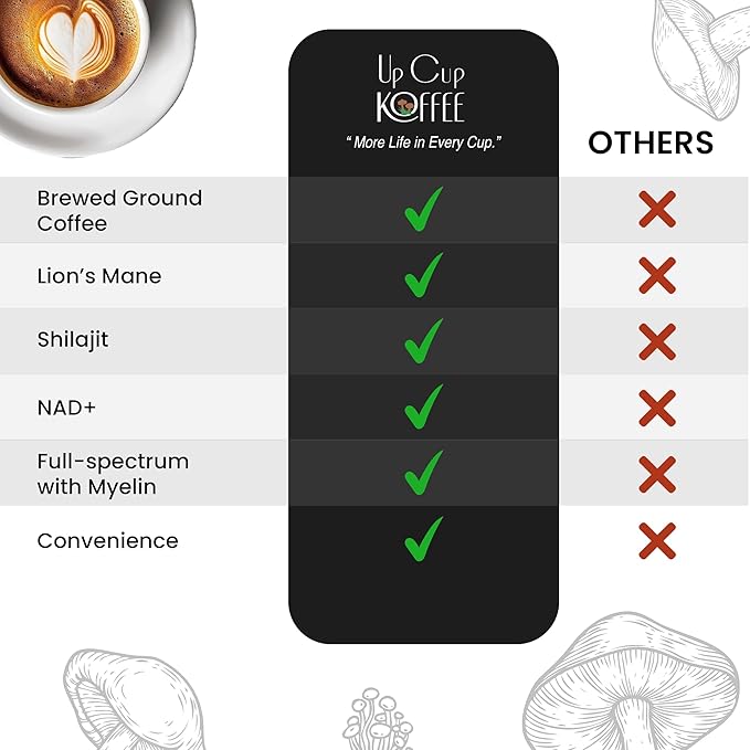 UpCup Koffee Functional Mushroom Coffee K Cups - 100% Arabica Coffee Beans with Lions Mane, NAD+, &