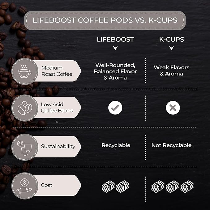 Lifeboost Organic Decaf Coffee K Cups - Low Acid Single Origin Non-GMO Mold Free Decaf Coffee Pods