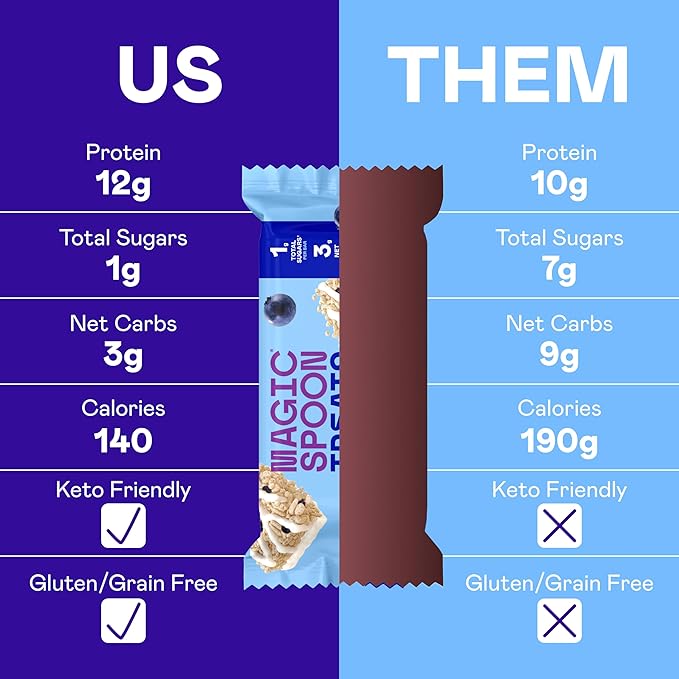 MAGIC SPOON Treats I High Protein Bars I Low Carb I Keto Friendly I 1g of Sugar I Gluten Free