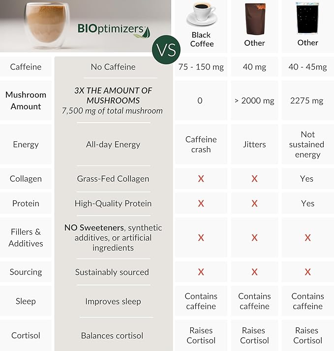BIOptimizers Mushroom Coffee Alternative ??Chocolate Drink ??Lion?™s Mane, Chaga, Reishi + Collagen