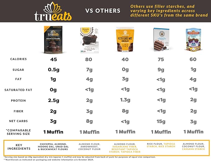 TruEats Dutch Chocolate Muffin & Cake Mix: Low Glycemic, Protein & Fiber Rich, Gluten & Grain Free