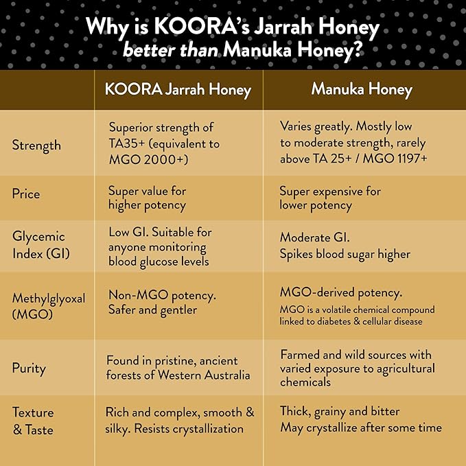 KOORA Jarrah Honey TA 35+ (MGO 2000+ Manuka Honey Rating Equiv.) Low GI, Medical Grade for Daily
