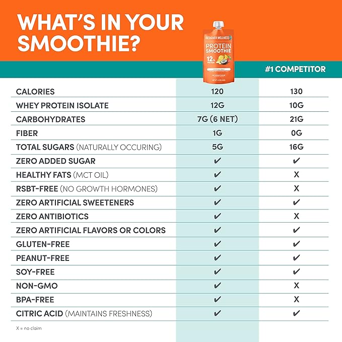 Designer Wellness Protein Smoothie, Real Fruit, 12g Protein, Low Carb, Zero Added Sugar