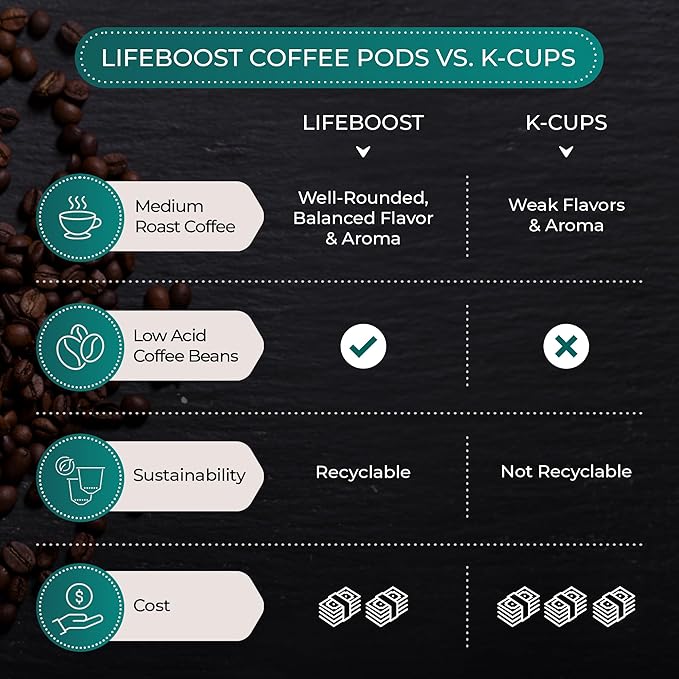 Lifeboost Medium Roast Low Acid Coffee K Cups - Single Origin Mold Free Non-GMO Organic Coffee Pods