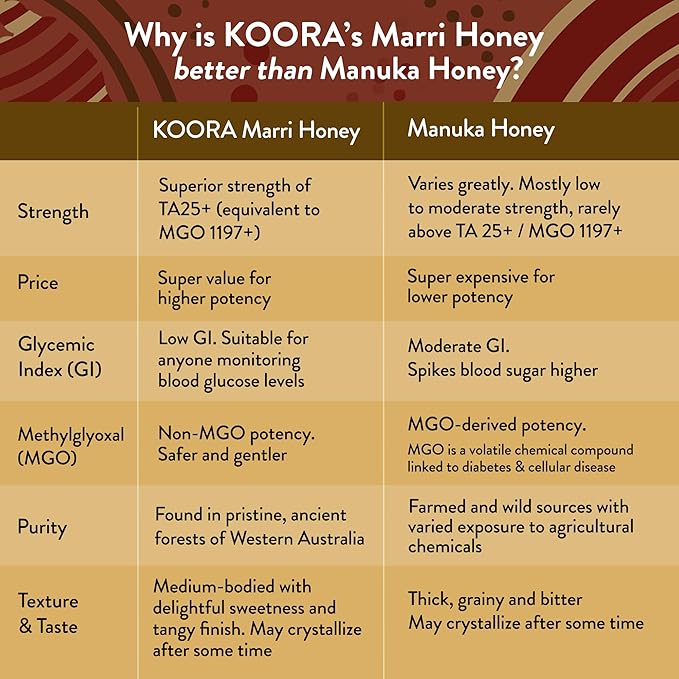 KOORA Marri Honey TA 25+ (MGO 1197+ Manuka Honey Rating Equiv.) Low GI, Medical Grade for Daily
