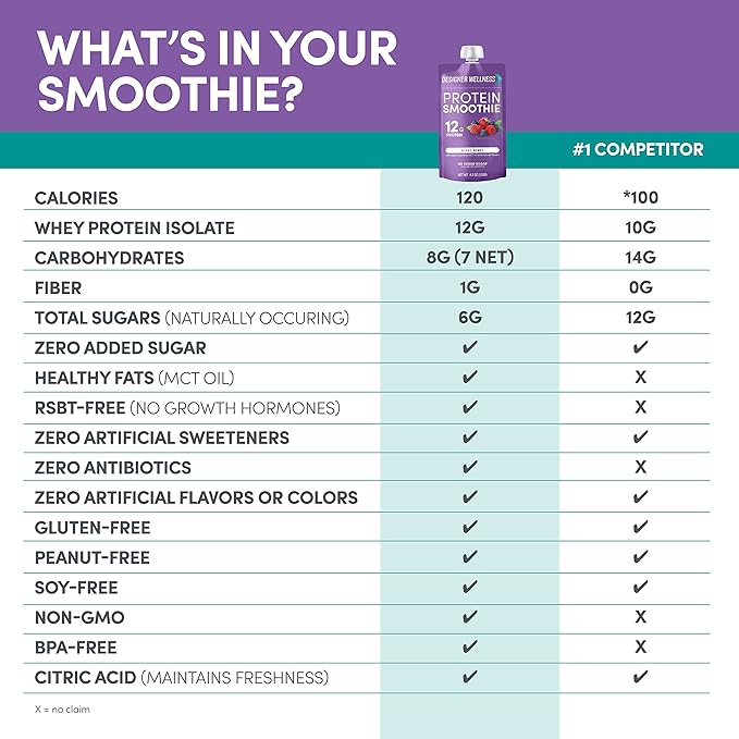 Designer Wellness Protein Smoothie, Real Fruit, 12g Protein, Low Carb, Zero Added Sugar