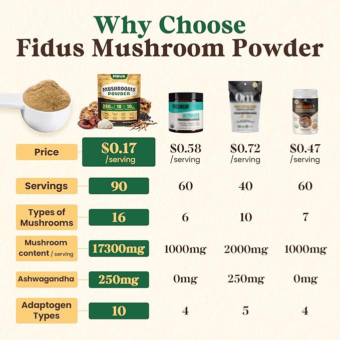 Fidus 16 Mushroom Supplement Powder with 17,300mg, 90 Servings Mushroom Coffee Alternative for